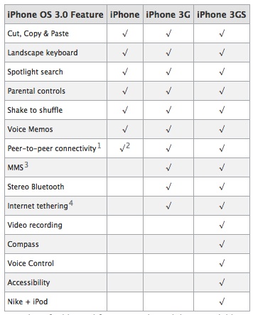 iPhone 3.0 Features Matrix