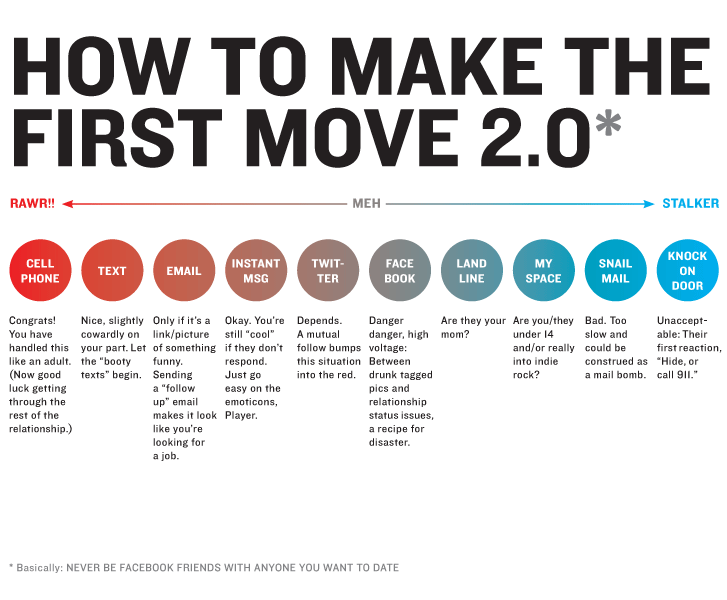 how to make the first move