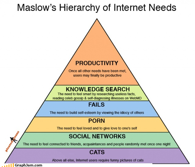 Hierarchy of internet needs