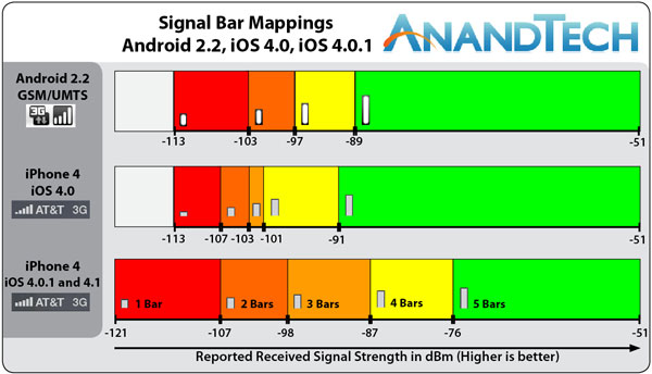 signal bar mappings smartphone os